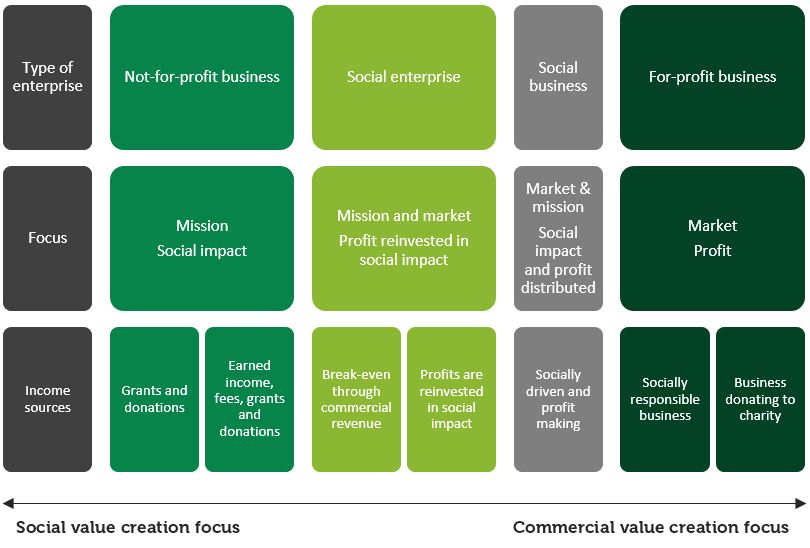 Social Enterprise continuum