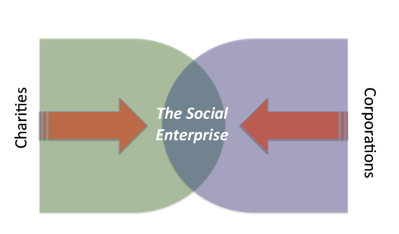Social Enterprise